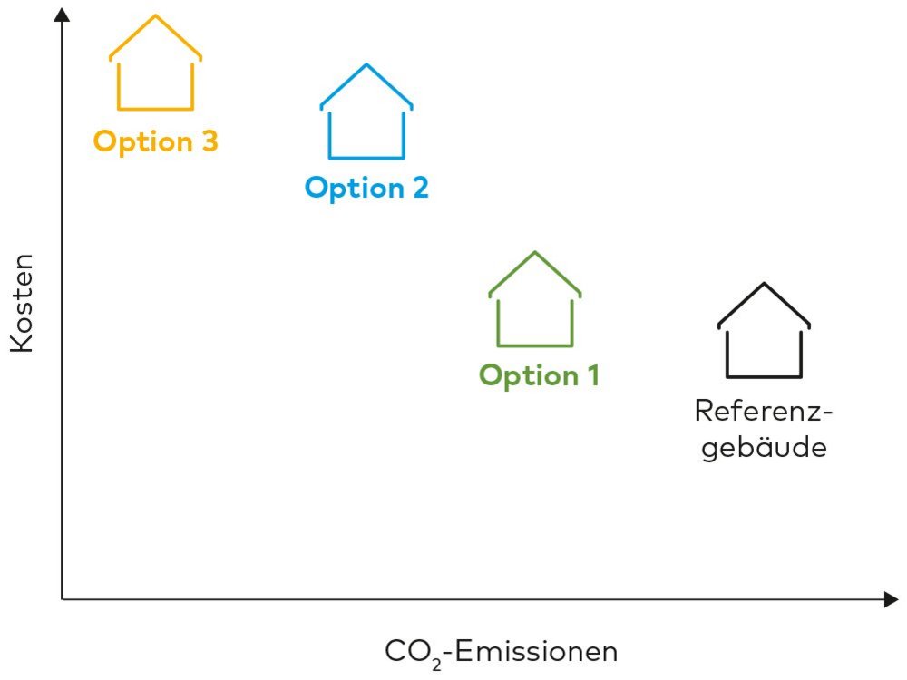 Erhalten Sie von uns die echten projektbezogenen Kosten- und CO2-Werte, die für Ihre Entscheidungen wichtig sind.