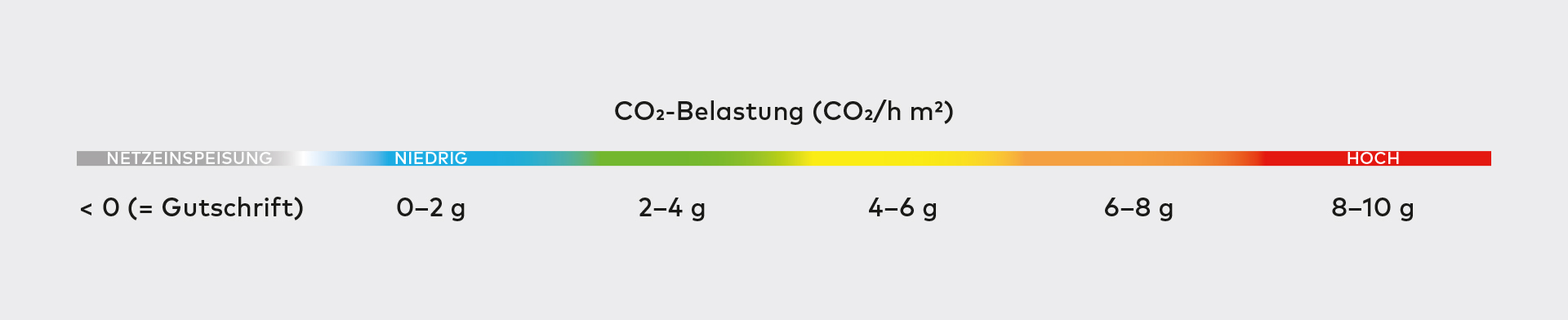 Dieses Diagramm zeigt mithilfe verschiedener Farben, wie hoch die CO₂-Belastung des Gebäudes ist. Mit ihr lassen sich die Teppichdiagramme einordnen.