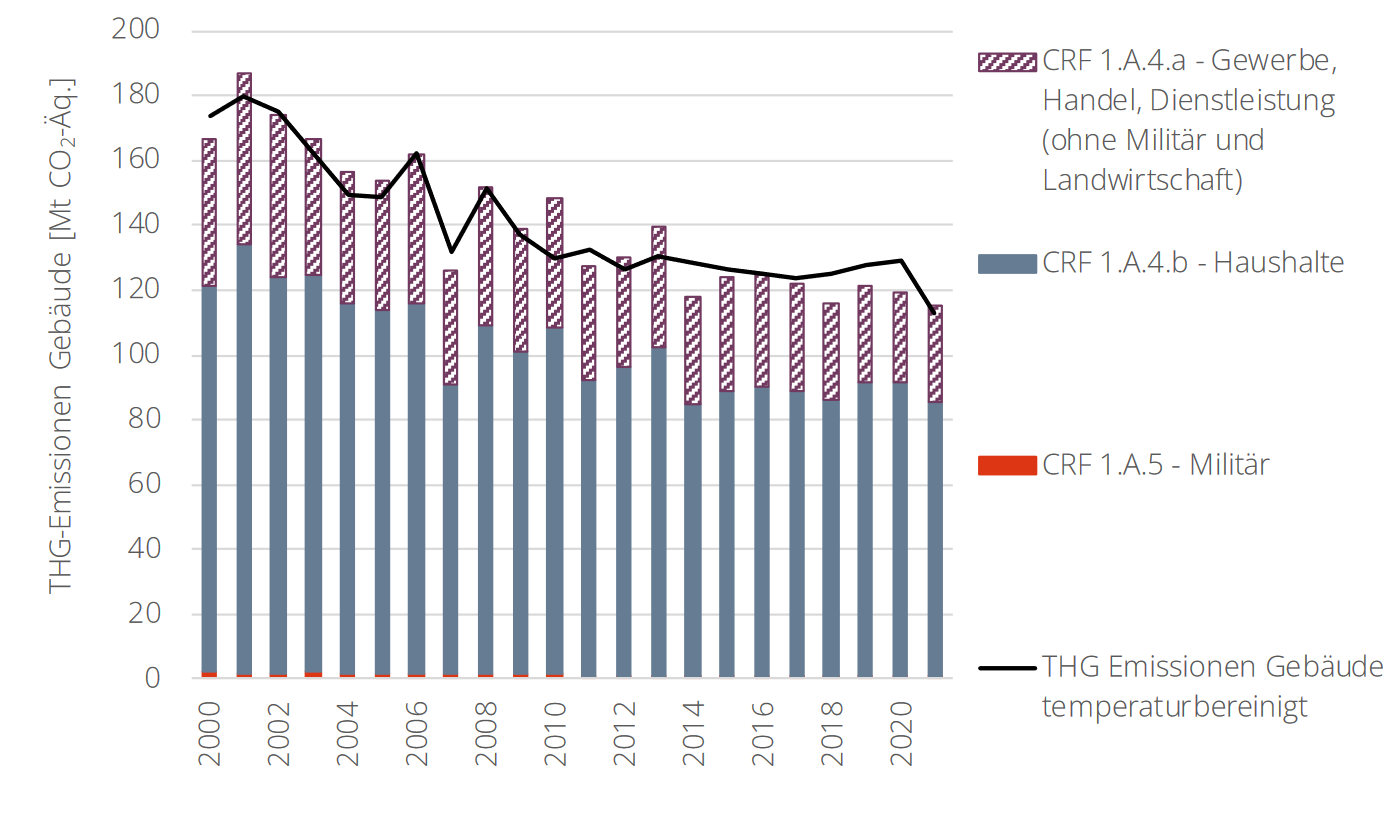 Abbildung 1: THG-Emissionen im Gebäudesektor, Quelle: Zweijahresgutachten 2022